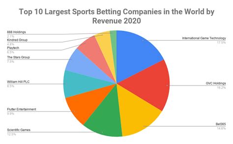 Biggest Sports Betting Companies .